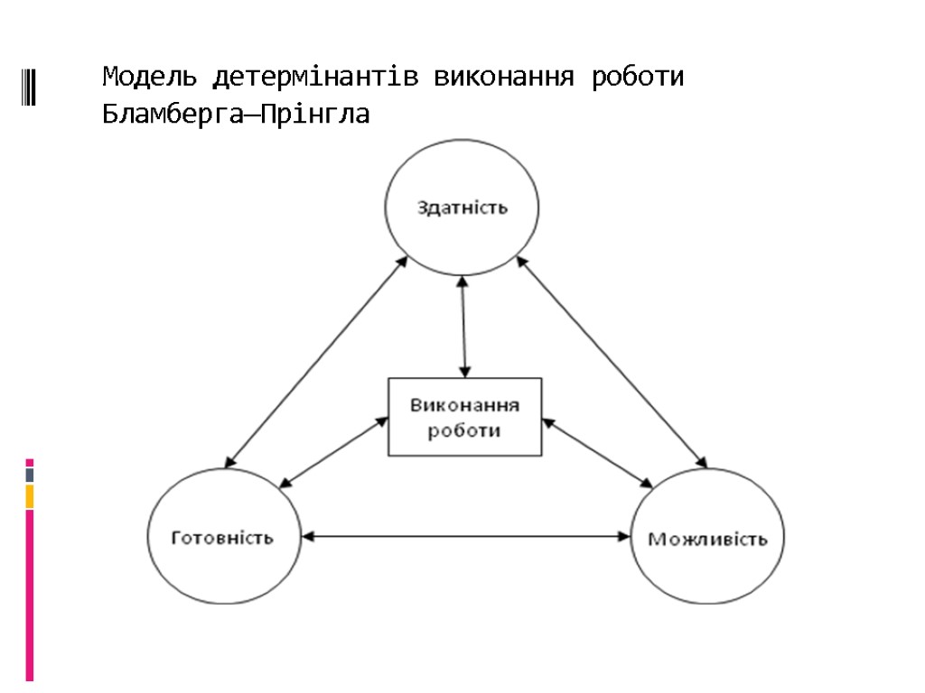 Модель детермінантів виконання роботи Бламберга—Прінгла